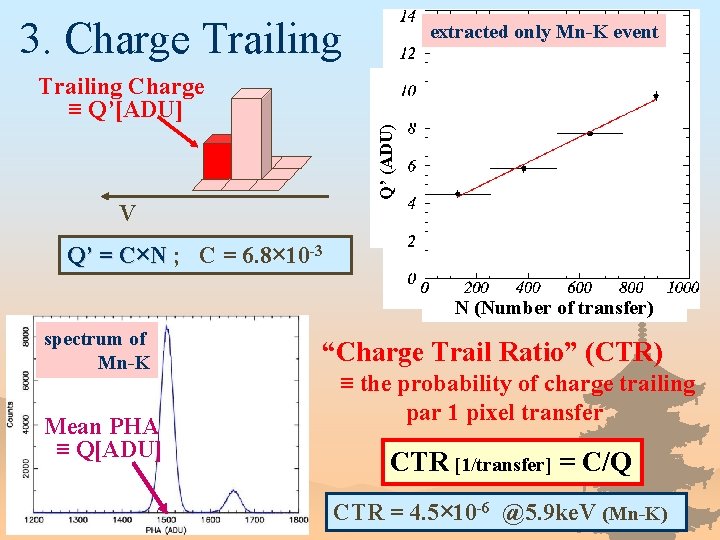 3. Charge Trailing extracted only Mn-K event Q’ (ADU) Trailing Charge ≡ Q’[ADU] V