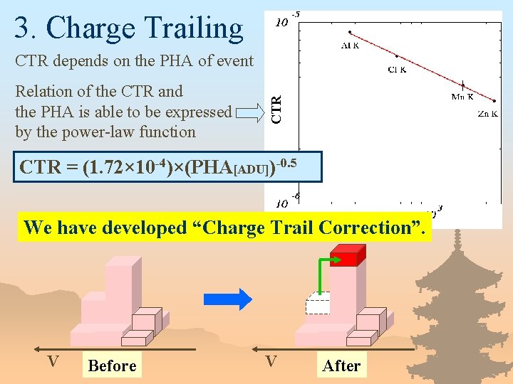 3. Charge Trailing Relation of the CTR and the PHA is able to be