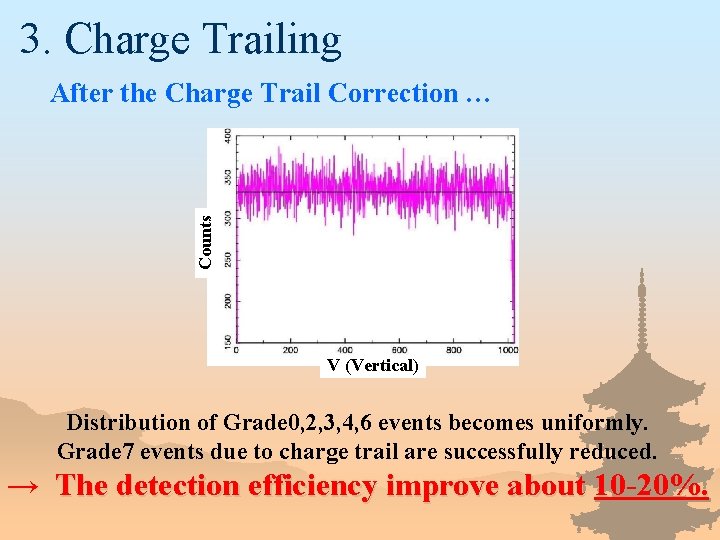 3. Charge Trailing After the Charge Trail Correction … Counts Distribution of Grade 0,