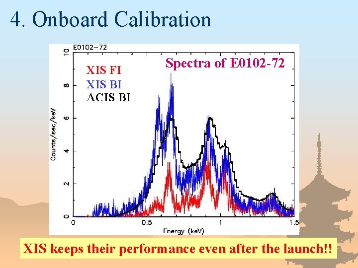 4. Onboard Calibration XIS FI XIS BI ACIS BI Spectra of E 0102 -72