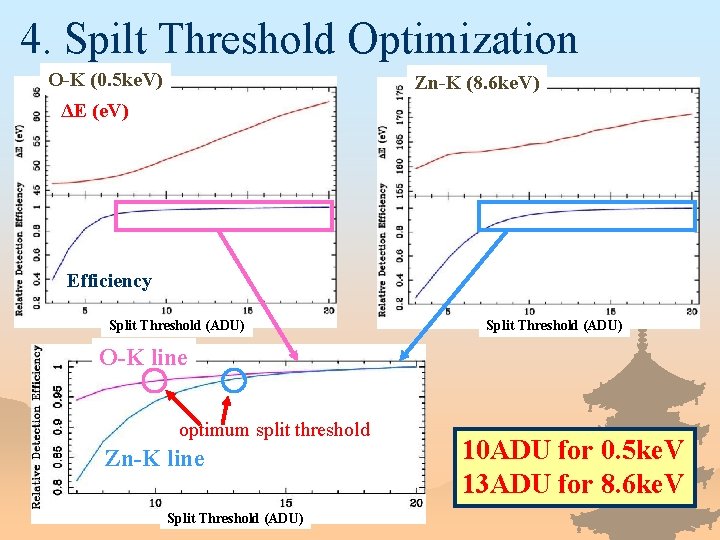 4. Spilt Threshold Optimization O-K (0. 5 ke. V) Zn-K (8. 6 ke. V)