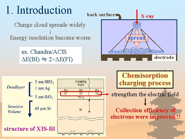 1. Introduction back surface X-ray Charge cloud spreads widely ↓ Energy resolution become worse