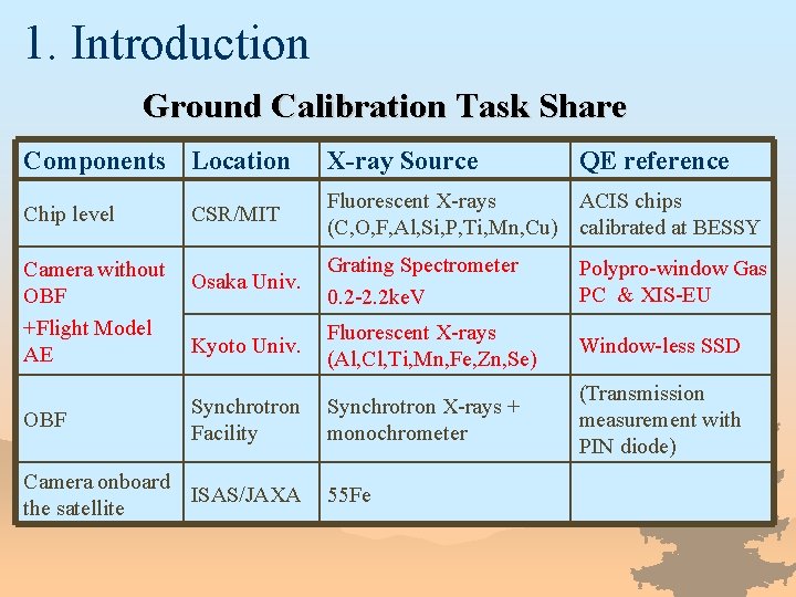 1. Introduction Ground Calibration Task Share Components Location X-ray Source Chip level CSR/MIT Fluorescent