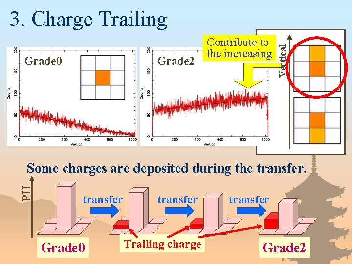 Grade 0 Grade 2 Contribute to the increasing Vertical 3. Charge Trailing PH Some