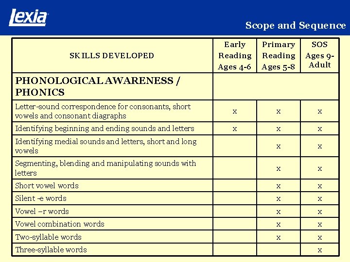 Scope and Sequence Early Reading Ages 4 -6 Primary Reading Ages 5 -8 SOS