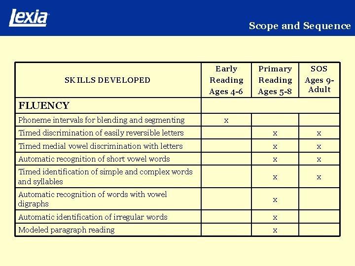 Scope and Sequence Primary Reading Ages 5 -8 SOS Ages 9 Adult Timed discrimination