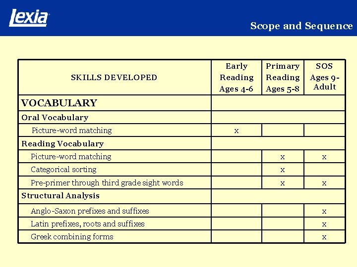 Scope and Sequence Primary Reading Ages 5 -8 SOS Ages 9 Adult Picture-word matching