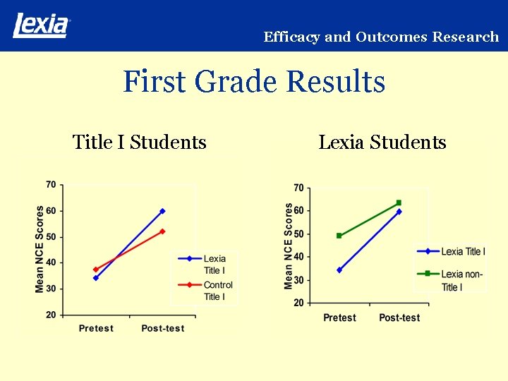 Efficacy and Outcomes Research First Grade Results Title I Students Lexia Students 