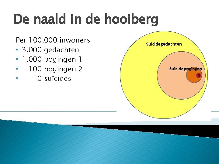 De naald in de hooiberg Per 100. 000 inwoners 3. 000 gedachten 1. 000