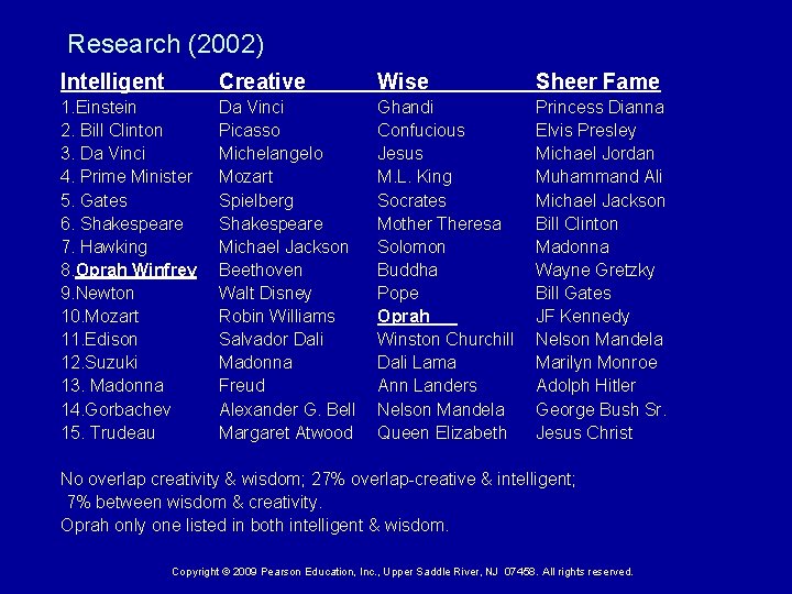 Research (2002) Intelligent Creative Wise Sheer Fame 1. Einstein 2. Bill Clinton 3. Da