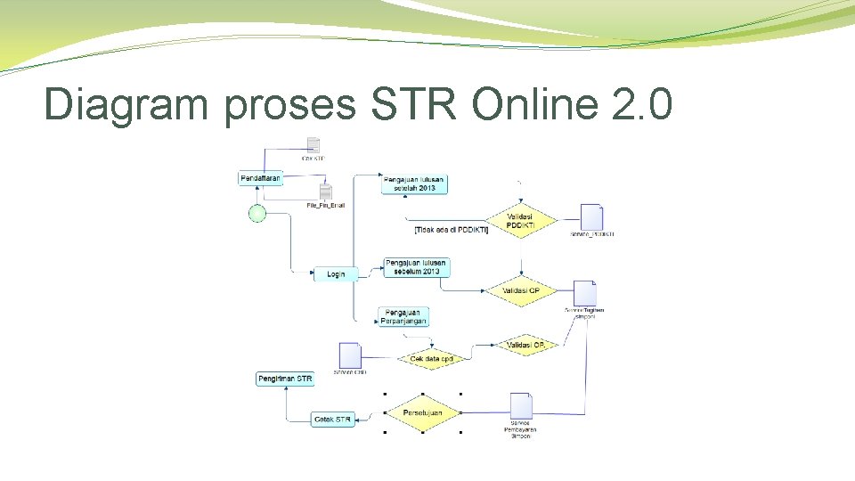 Diagram proses STR Online 2. 0 