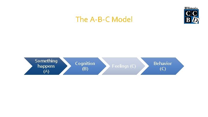 The A-B-C Model Something happens (A) Cognition (B) Feelings (C) Behavior (C) 