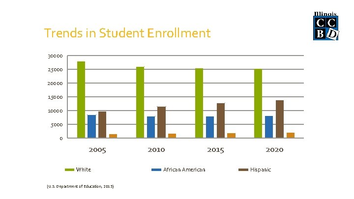 Trends in Student Enrollment 30000 25000 20000 15000 10000 5000 0 2005 White (U.