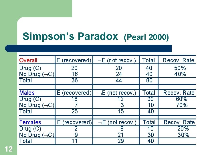 Simpson’s Paradox 12 (Pearl 2000) Overall E (recovered) Drug (C) 20 No Drug (