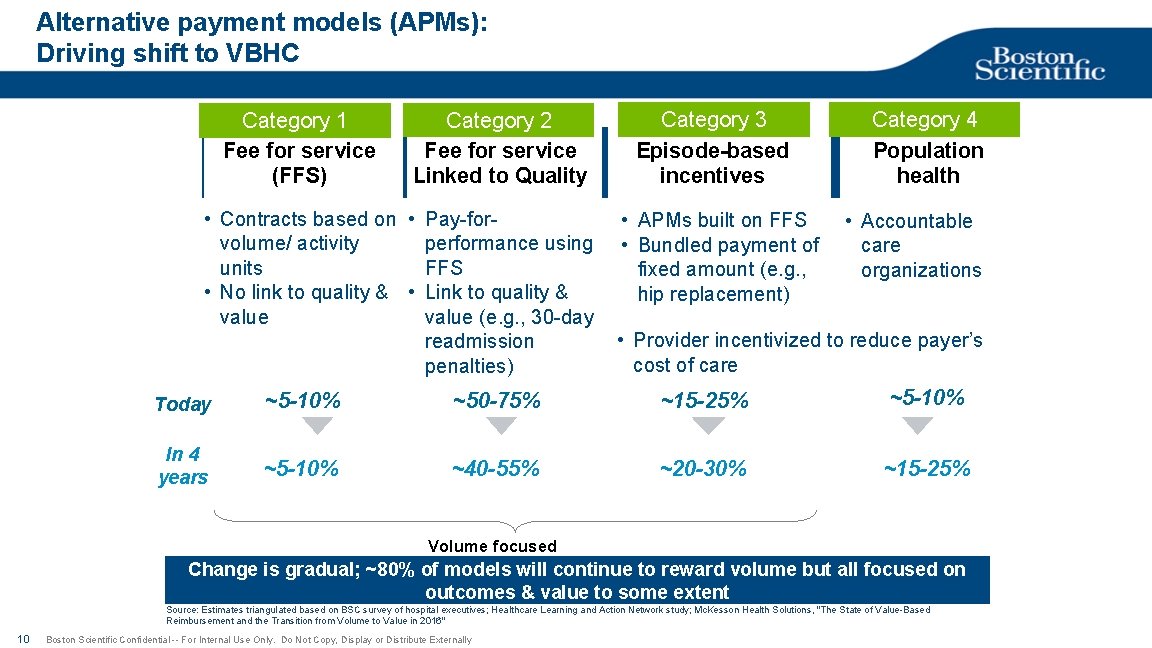Alternative payment models (APMs): Driving shift to VBHC Category 1 Fee for service (FFS)