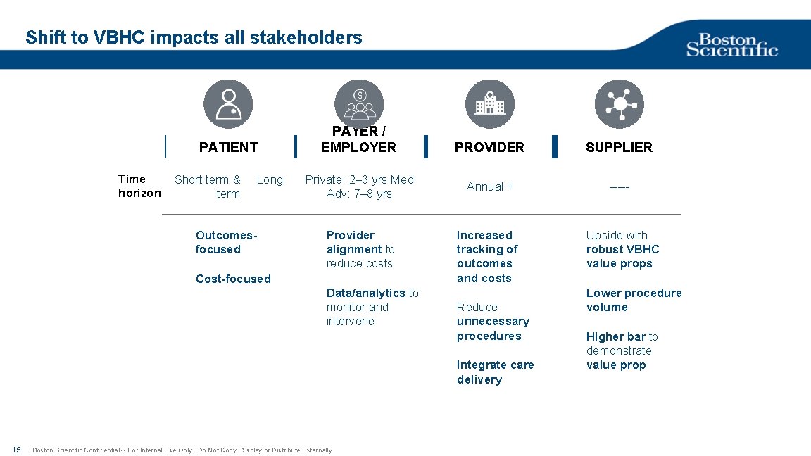 Shift to VBHC impacts all stakeholders PATIENT Time horizon Short term & term Long
