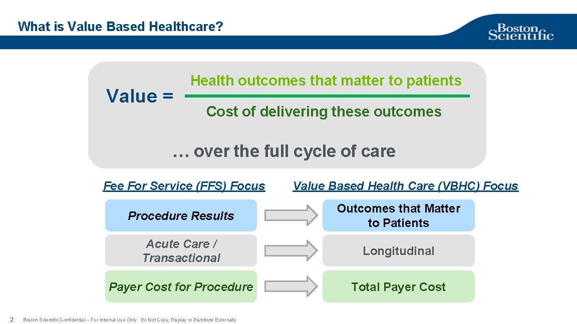 What is Value Based Healthcare? Value = Health outcomes that matter to patients Cost