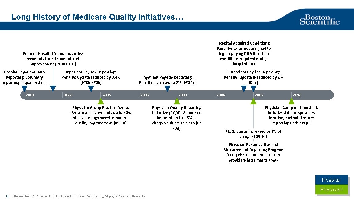 Long History of Medicare Quality Initiatives… Hospital Acquired Conditions: Penality; cases not assigned to