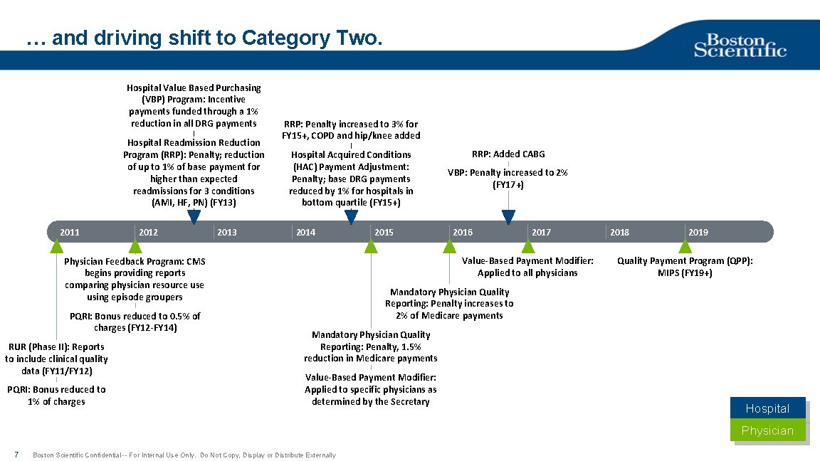 … and driving shift to Category Two. Hospital Value Based Purchasing (VBP) Program: Incentive