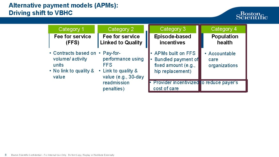 Alternative payment models (APMs): Driving shift to VBHC Category 1 Fee for service (FFS)