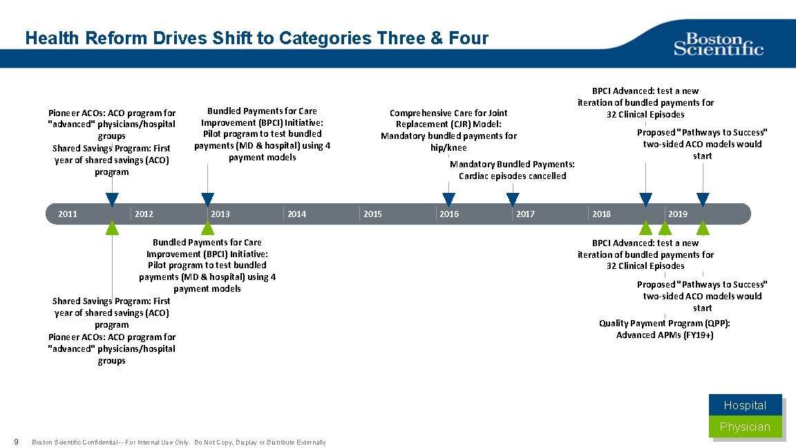 Health Reform Drives Shift to Categories Three & Four Pioneer ACOs: ACO program for