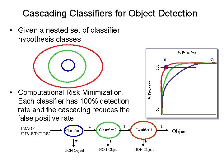 Cascading Classifiers for Object Detection • Given a nested set of classifier hypothesis classes