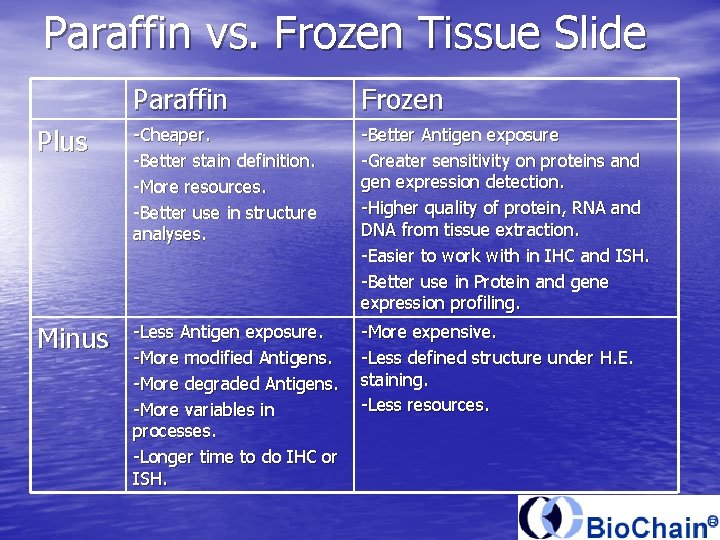 Paraffin vs. Frozen Tissue Slide Paraffin Frozen Plus -Cheaper. -Better stain definition. -More resources.