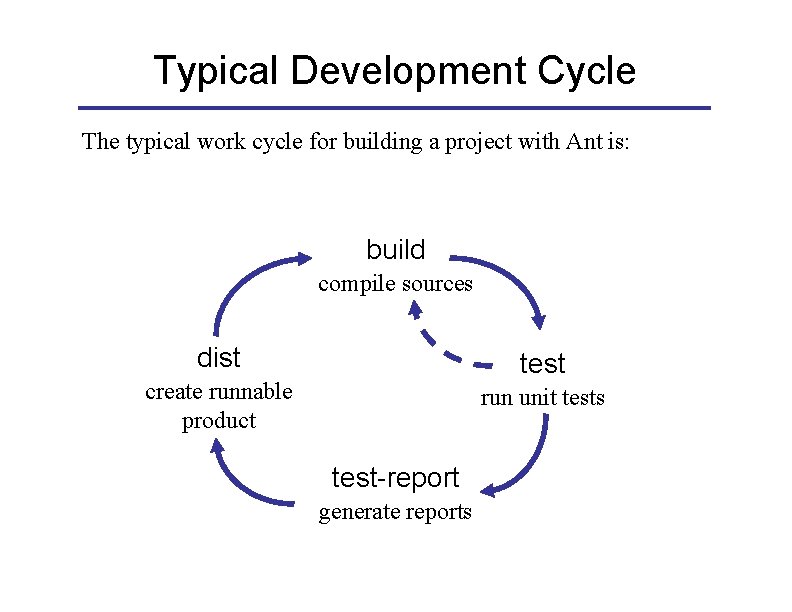 Typical Development Cycle The typical work cycle for building a project with Ant is: