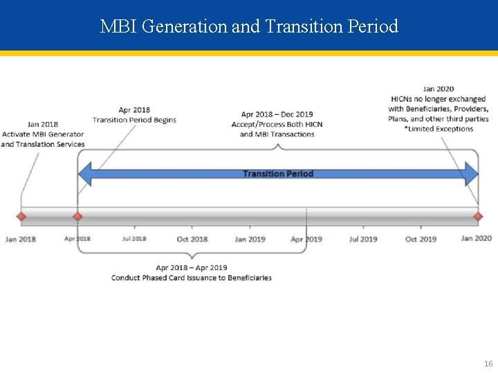 MBI Generation and Transition Period 16 