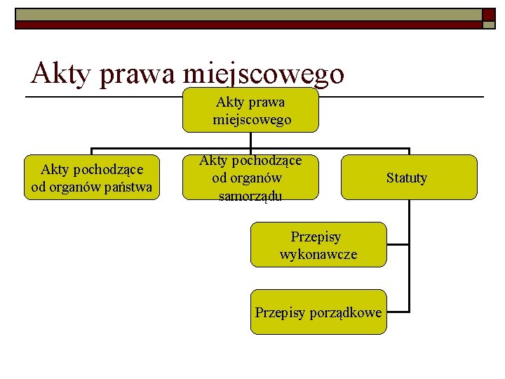 Akty prawa miejscowego Akty pochodzące od organów państwa Akty pochodzące od organów samorządu Przepisy