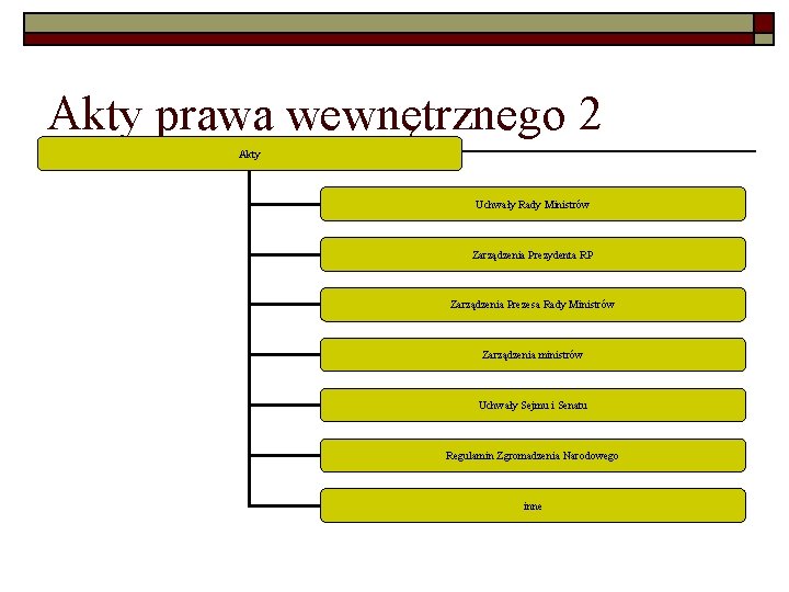 Akty prawa wewnętrznego 2 Akty Uchwały Rady Ministrów Zarządzenia Prezydenta RP Zarządzenia Prezesa Rady