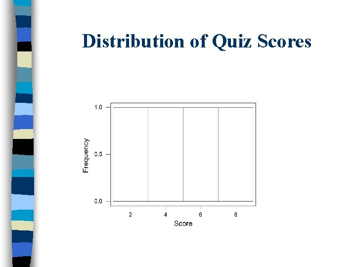 Distribution of Quiz Scores 