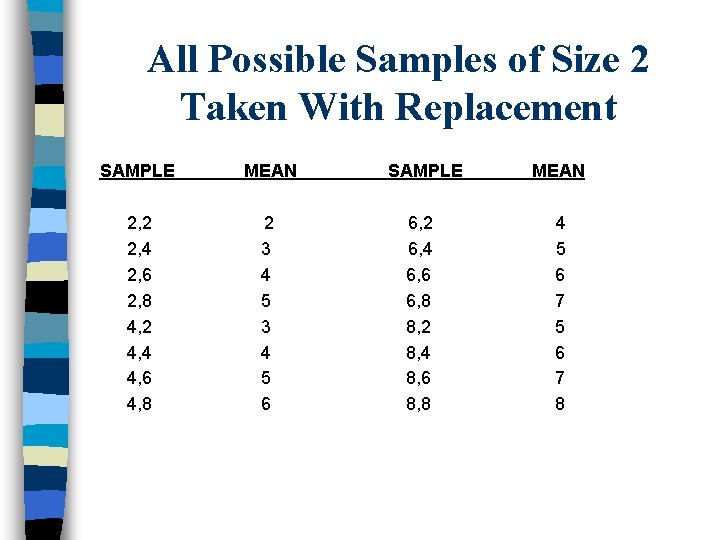 All Possible Samples of Size 2 Taken With Replacement SAMPLE MEAN 2, 2 2,