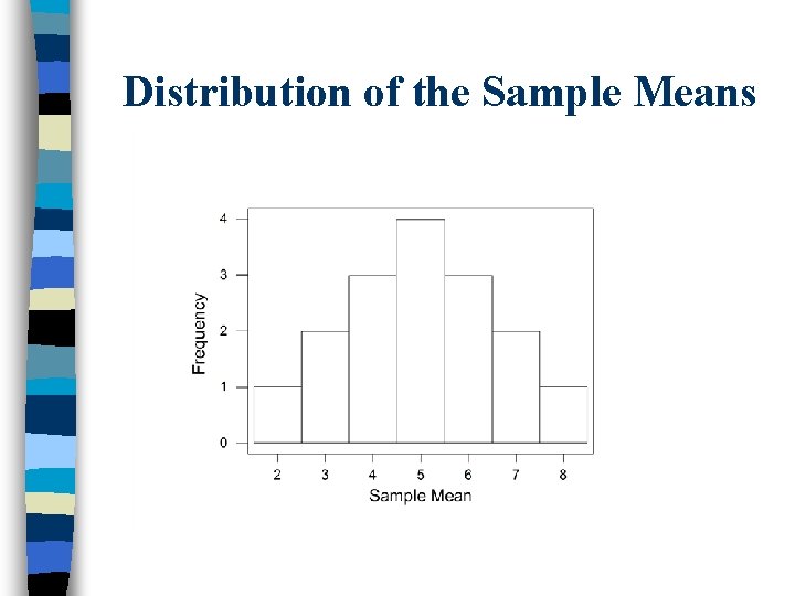Distribution of the Sample Means 