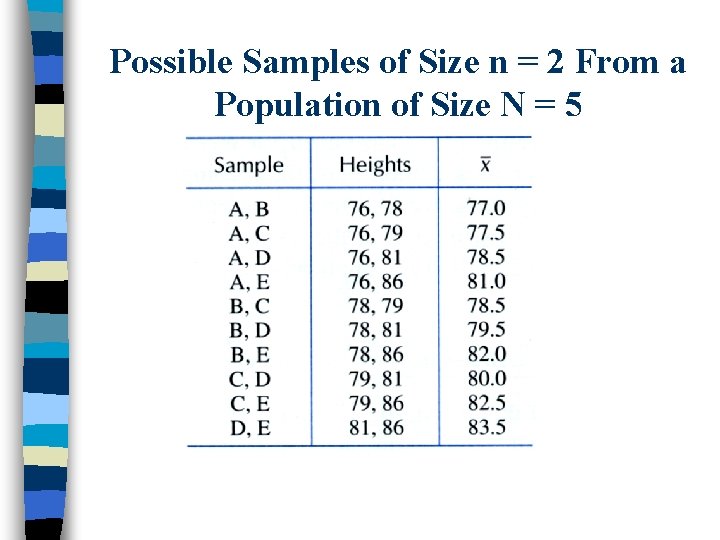 Possible Samples of Size n = 2 From a Population of Size N =