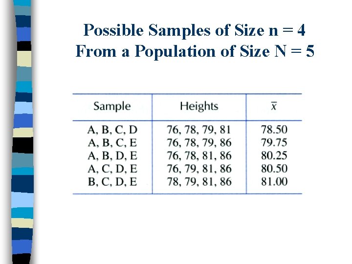 Possible Samples of Size n = 4 From a Population of Size N =