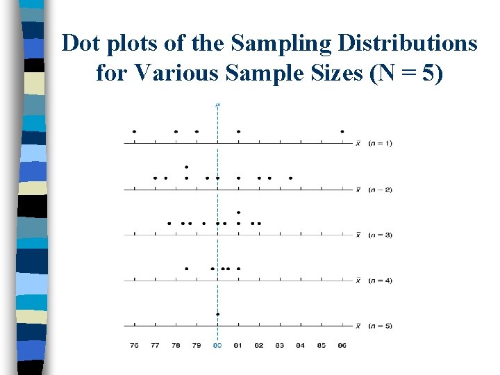 Dot plots of the Sampling Distributions for Various Sample Sizes (N = 5) 