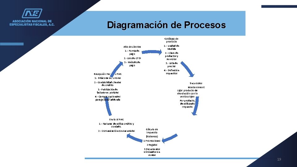 Diagramación de Procesos Catálogo de producto 1. - Unidad de Medida 2. - Clave