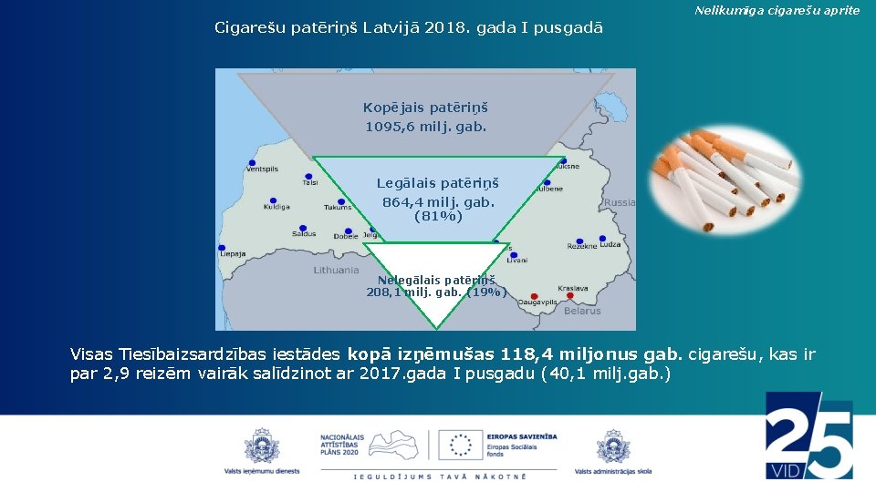 Nelikumīga cigarešu aprite Cigarešu patēriņš Latvijā 2018. gada I pusgadā Kopējais patēriņš 1095, 6