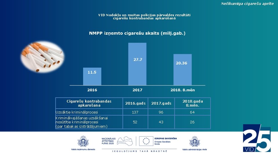 Nelikumīga cigarešu aprite VID Nodokļu un muitas policijas pārvaldes rezultāti cigarešu kontrabandas apkarošanā Cigarešu