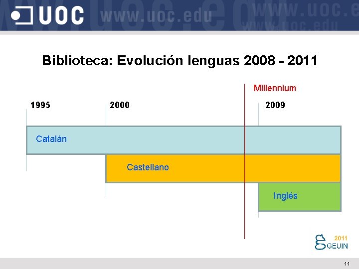 Biblioteca: Evolución lenguas 2008 - 2011 Millennium 1995 2000 2009 Catalán Castellano Inglés 11
