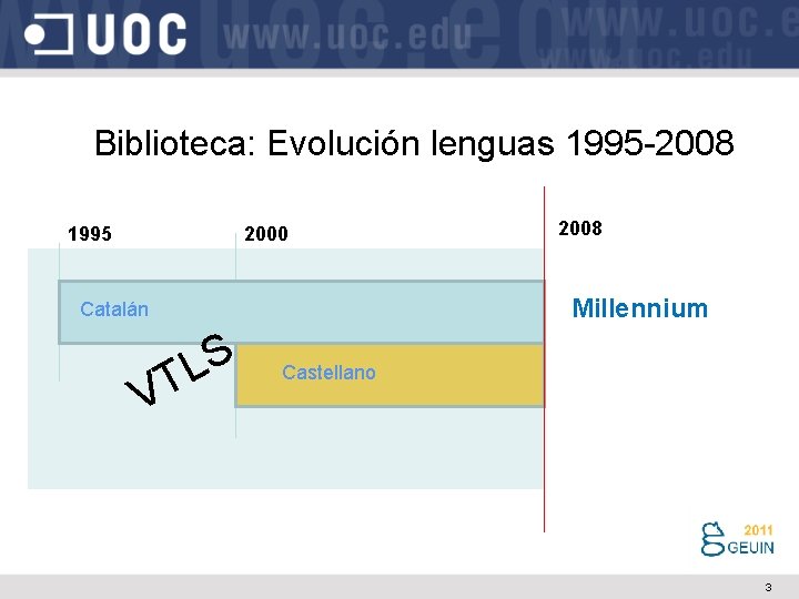 Biblioteca: Evolución lenguas 1995 -2008 1995 2000 2008 Millennium Catalán V S L T