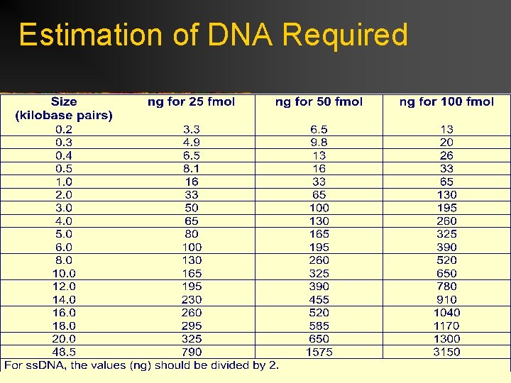 Estimation of DNA Required 