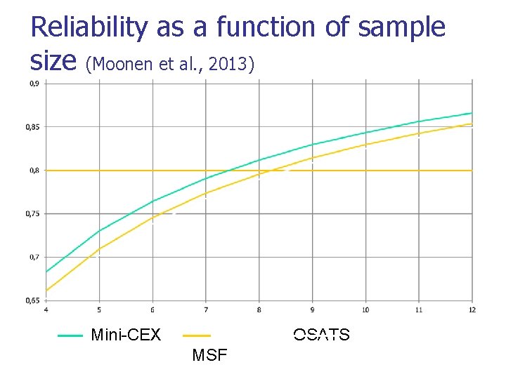 Reliability as a function of sample size (Moonen et al. , 2013) Mini-CEX OSATS