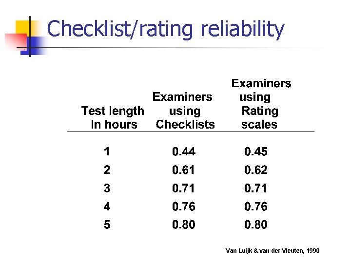 Checklist/rating reliability Van Luijk & van der Vleuten, 1990 
