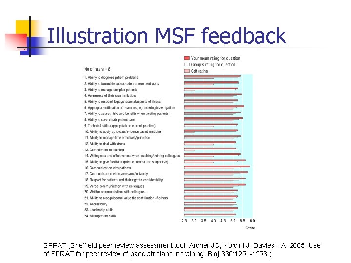 Illustration MSF feedback SPRAT (Sheffield peer review assessment tool; Archer JC, Norcini J, Davies