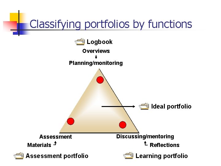 Classifying portfolios by functions Logbook Overviews Planning/monitoring Ideal portfolio Assessment Materials Assessment portfolio Discussing/mentoring