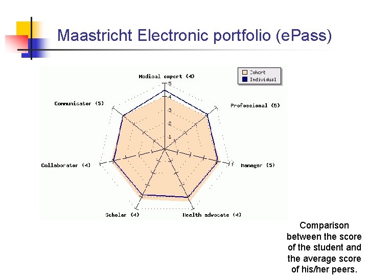Maastricht Electronic portfolio (e. Pass) Comparison between the score of the student and the