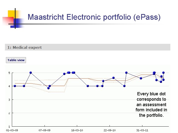 Maastricht Electronic portfolio (e. Pass) Every blue dot corresponds to an assessment form included