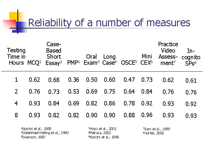 Reliability of a number of measures Testing Time in Hours MCQ 1 Case. Practice